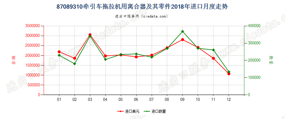 87089310牵引车拖拉机用离合器及其零件进口2018年月度走势图