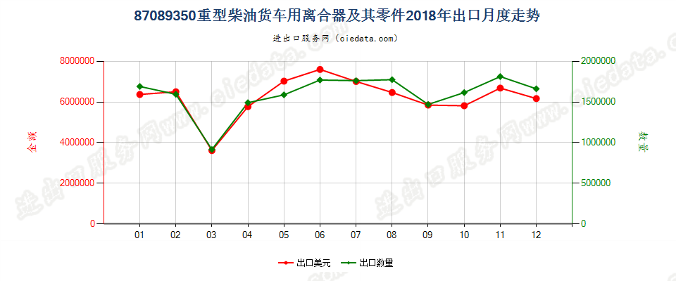 87089350重型柴油货车用离合器及其零件出口2018年月度走势图