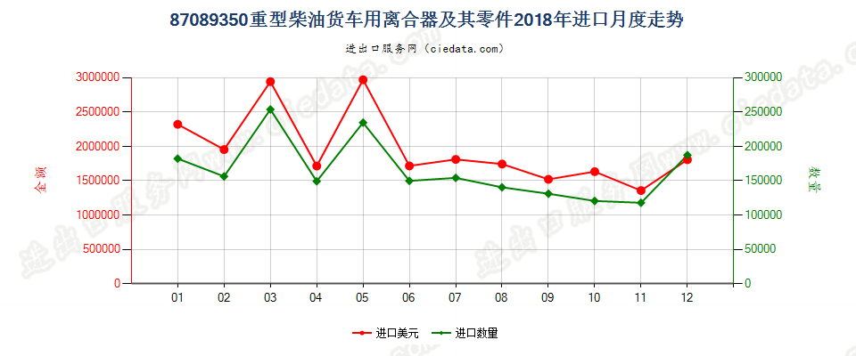 87089350重型柴油货车用离合器及其零件进口2018年月度走势图