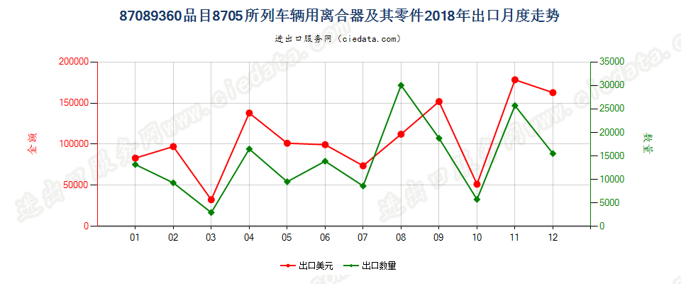 87089360品目8705所列车辆用离合器及其零件出口2018年月度走势图