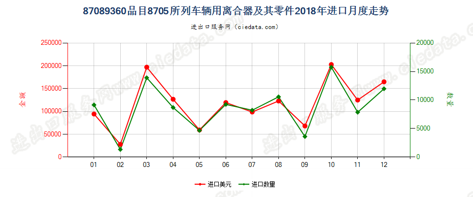 87089360品目8705所列车辆用离合器及其零件进口2018年月度走势图