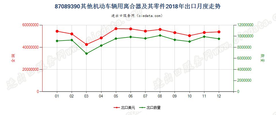 87089390其他机动车辆用离合器及其零件出口2018年月度走势图