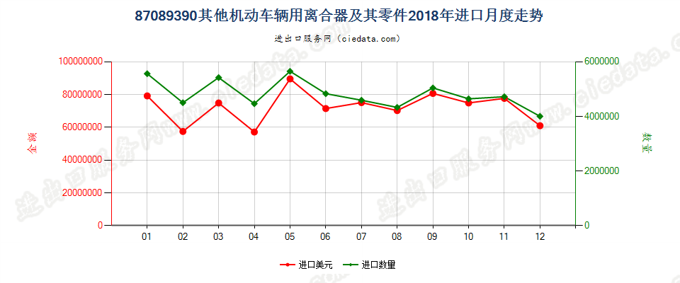 87089390其他机动车辆用离合器及其零件进口2018年月度走势图