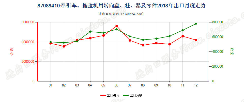 87089410牵引车、拖拉机用转向盘、柱、器及零件出口2018年月度走势图