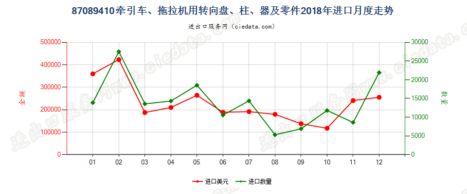 87089410牵引车、拖拉机用转向盘、柱、器及零件进口2018年月度走势图