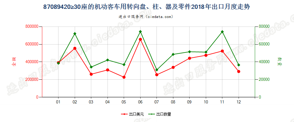 87089420≥30座的机动客车用转向盘、柱、器及零件出口2018年月度走势图