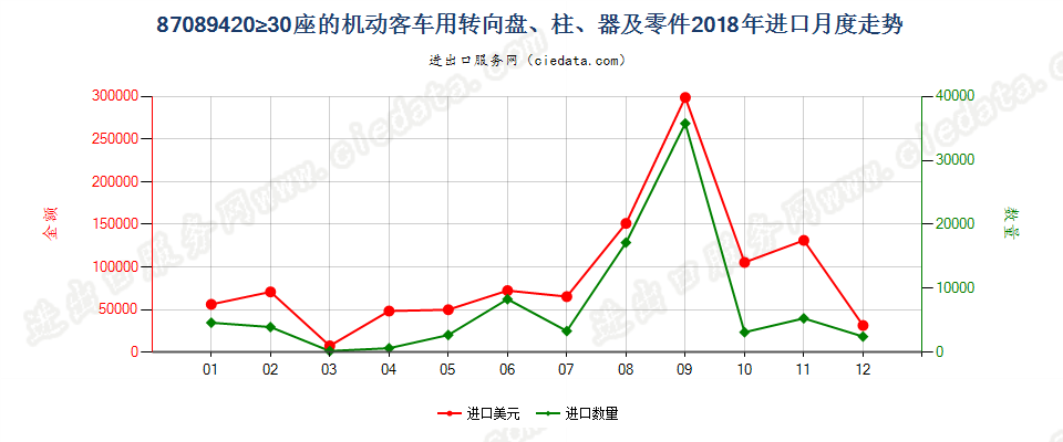 87089420≥30座的机动客车用转向盘、柱、器及零件进口2018年月度走势图