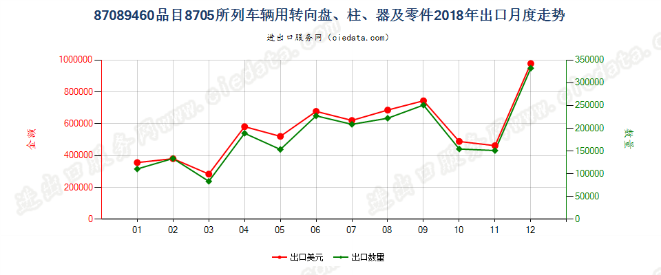 87089460品目8705所列车辆用转向盘、柱、器及零件出口2018年月度走势图