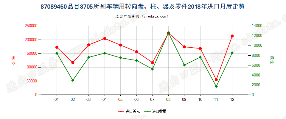 87089460品目8705所列车辆用转向盘、柱、器及零件进口2018年月度走势图