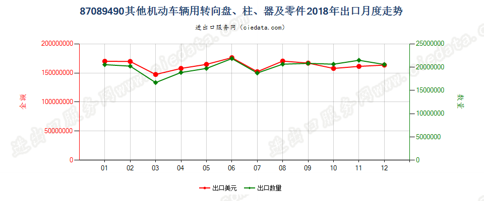 87089490其他机动车辆用转向盘、柱、器及零件出口2018年月度走势图