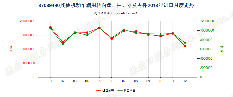 87089490其他机动车辆用转向盘、柱、器及零件进口2018年月度走势图