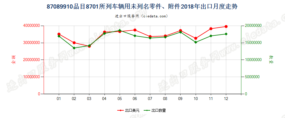 87089910品目8701所列车辆用未列名零件、附件出口2018年月度走势图