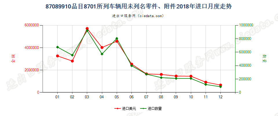 87089910品目8701所列车辆用未列名零件、附件进口2018年月度走势图