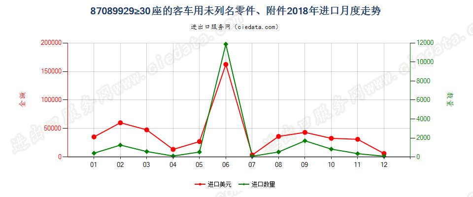 87089929≥30座的客车用未列名零件、附件进口2018年月度走势图