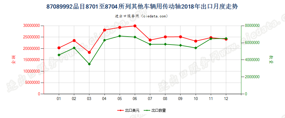 87089992品目8701至8704所列其他车辆用传动轴出口2018年月度走势图