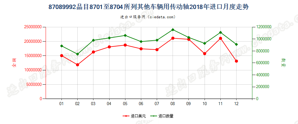 87089992品目8701至8704所列其他车辆用传动轴进口2018年月度走势图