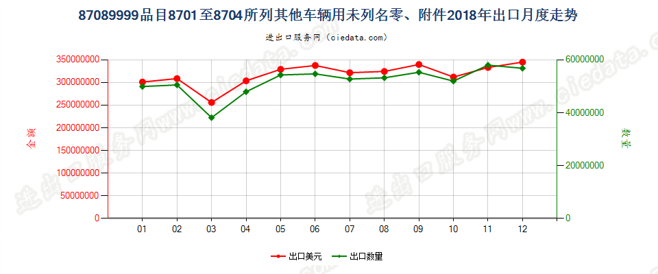 87089999品目8701至8704所列其他车辆用未列名零、附件出口2018年月度走势图