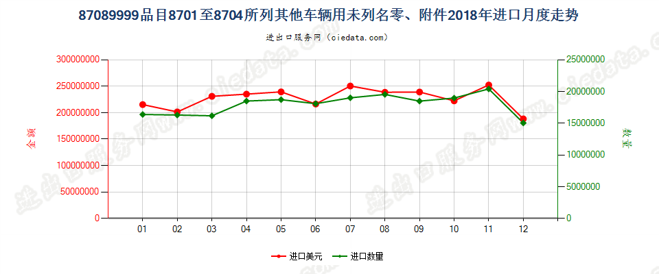 87089999品目8701至8704所列其他车辆用未列名零、附件进口2018年月度走势图