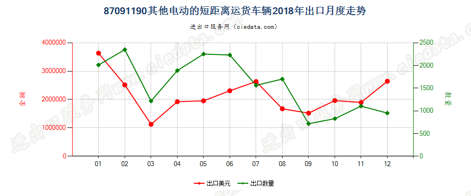 87091190其他电动的短距离运货车辆出口2018年月度走势图