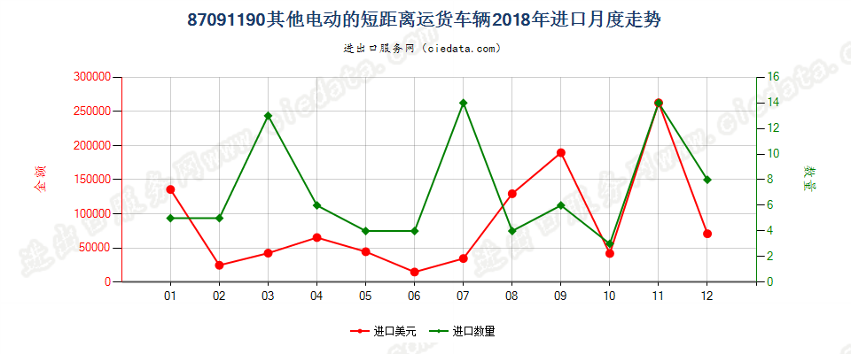 87091190其他电动的短距离运货车辆进口2018年月度走势图