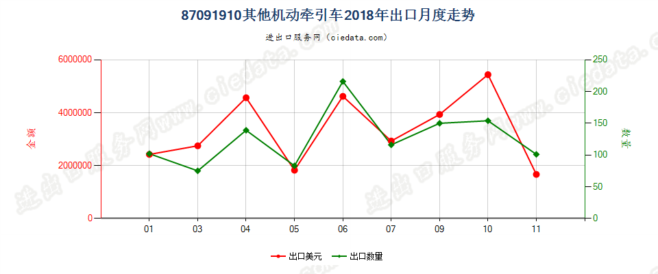 87091910其他机动牵引车出口2018年月度走势图