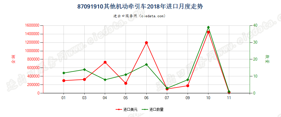 87091910其他机动牵引车进口2018年月度走势图