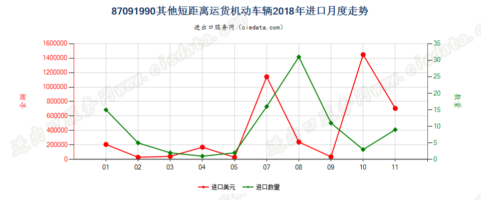 87091990其他短距离运货机动车辆进口2018年月度走势图