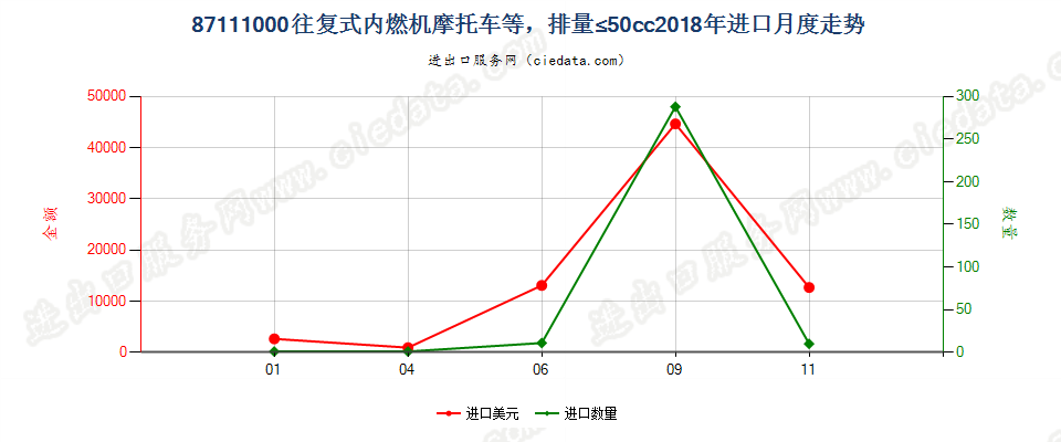 87111000装有活塞内燃发动机，排气量不超过50毫升的摩托车及装有辅助发动机的脚踏车进口2018年月度走势图