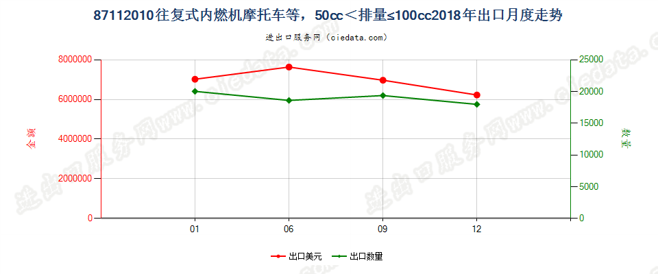 87112010装有活塞内燃发动机，排气量超过50毫升，但不超过100毫升的摩托车及装有辅助发动机的脚踏车出口2018年月度走势图