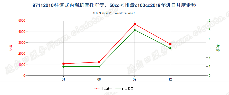 87112010装有活塞内燃发动机，排气量超过50毫升，但不超过100毫升的摩托车及装有辅助发动机的脚踏车进口2018年月度走势图