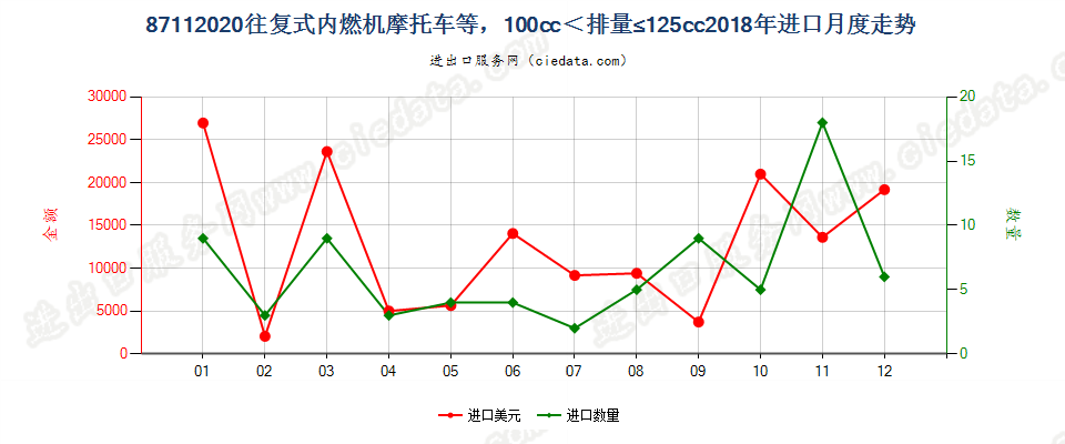 87112020装有活塞内燃发动机，排气量超过100毫升，但不超过125毫升的摩托车及装有辅助发动机的脚踏车进口2018年月度走势图