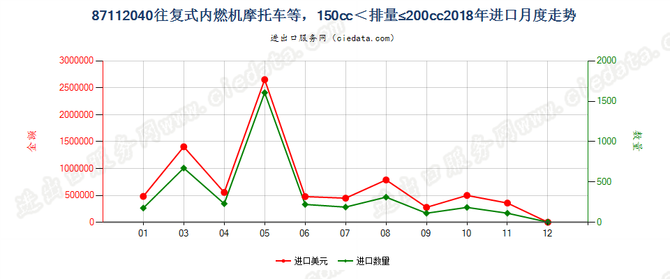 87112040装有活塞内燃发动机，排气量超过150毫升，但不超过200毫升的摩托车及装有辅助发动机的脚踏车进口2018年月度走势图