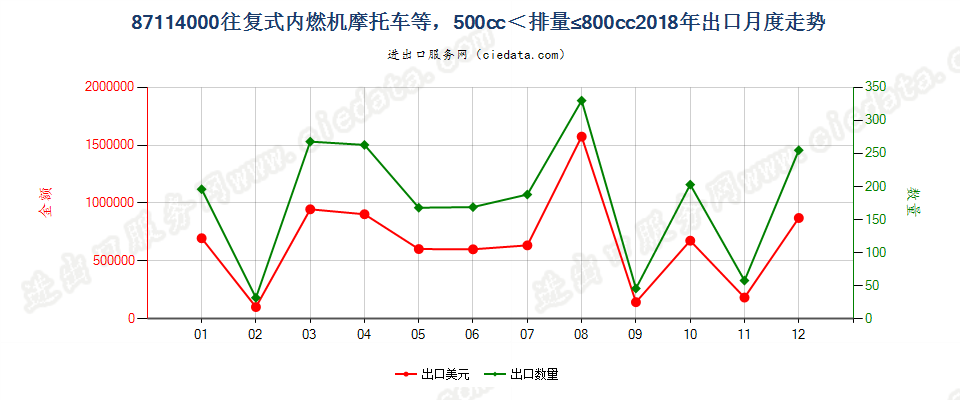 87114000装有活塞内燃发动机,排气量超过500毫升，但不超过800毫升的摩托车及装有辅助发动机的脚踏车出口2018年月度走势图