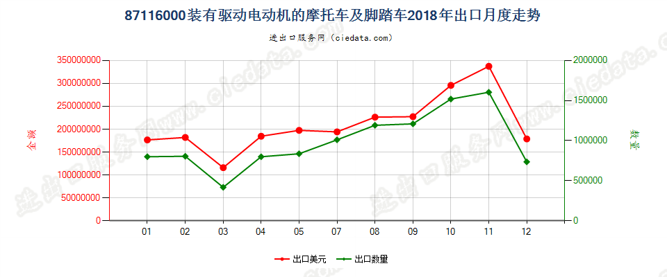 87116000装有驱动电动机的摩托车及脚踏车出口2018年月度走势图