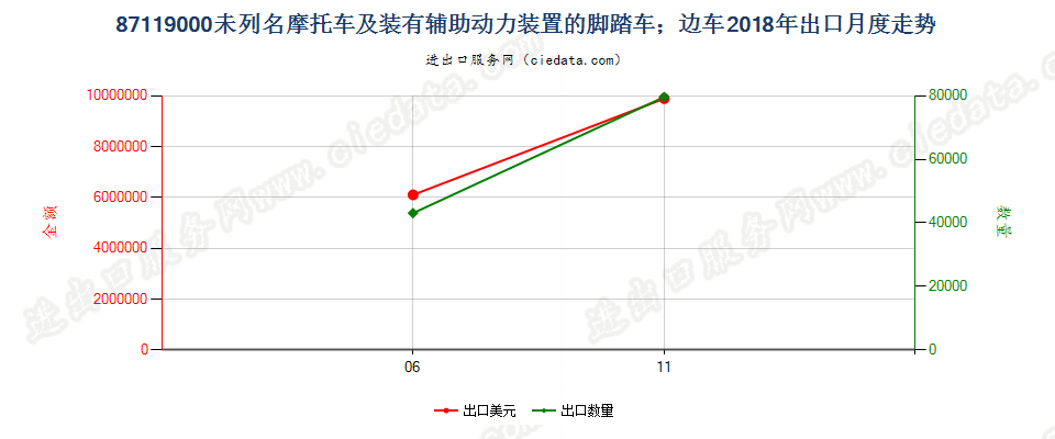 87119000未列名摩托车及装有辅助动力装置的脚踏车；边车出口2018年月度走势图