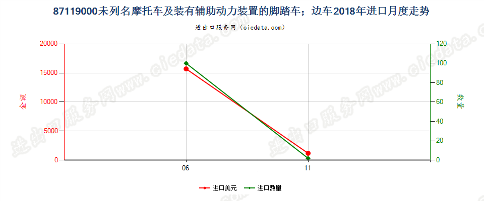 87119000未列名摩托车及装有辅助动力装置的脚踏车；边车进口2018年月度走势图