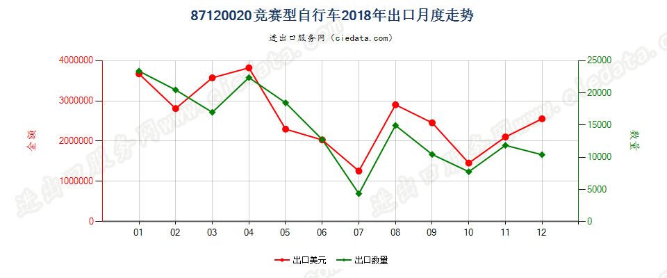 87120020竞赛型自行车出口2018年月度走势图