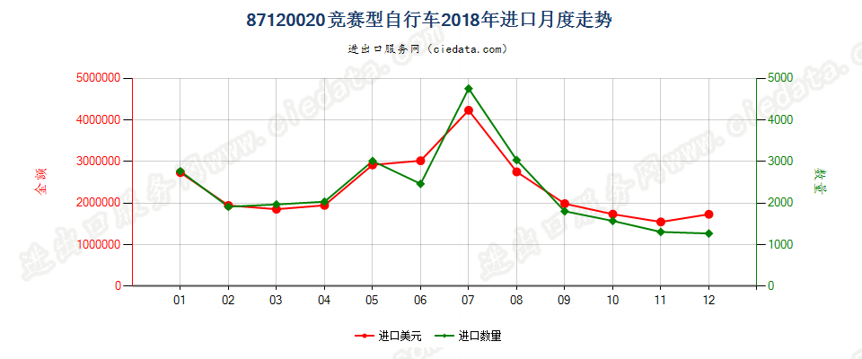 87120020竞赛型自行车进口2018年月度走势图