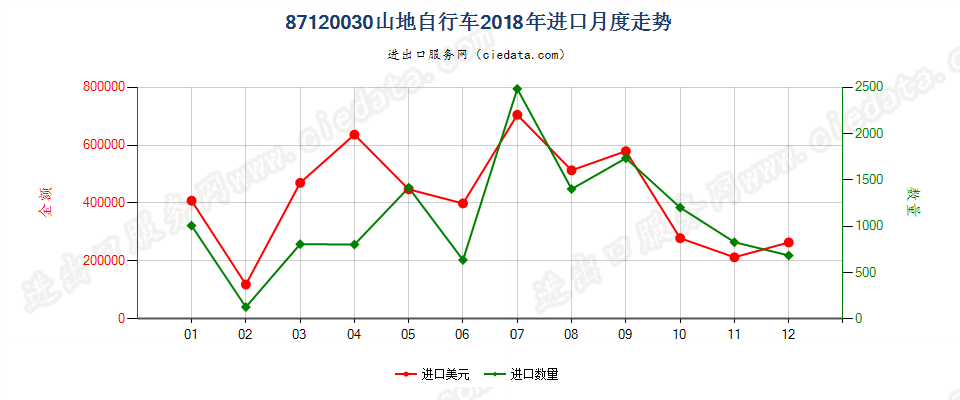 87120030山地自行车进口2018年月度走势图