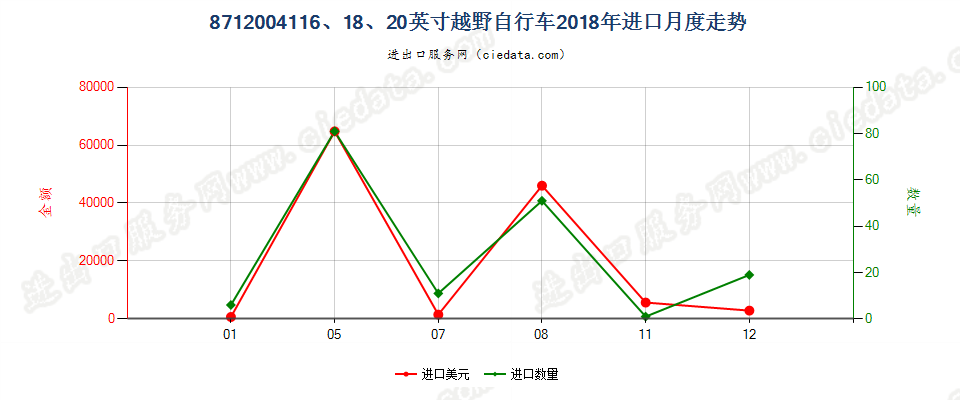 8712004116、18、20英寸越野自行车进口2018年月度走势图