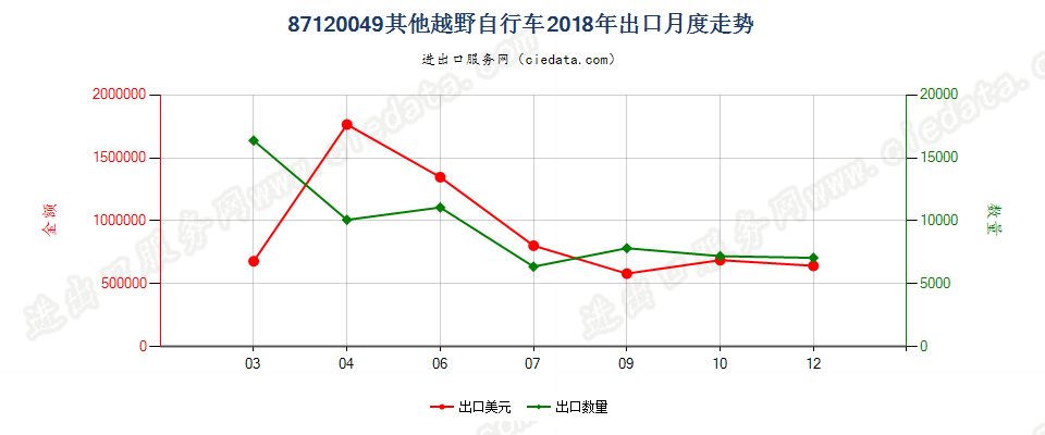 87120049其他越野自行车出口2018年月度走势图