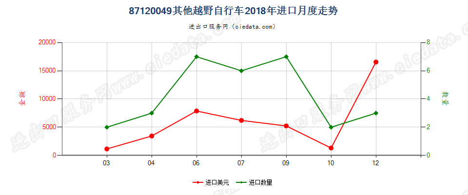 87120049其他越野自行车进口2018年月度走势图