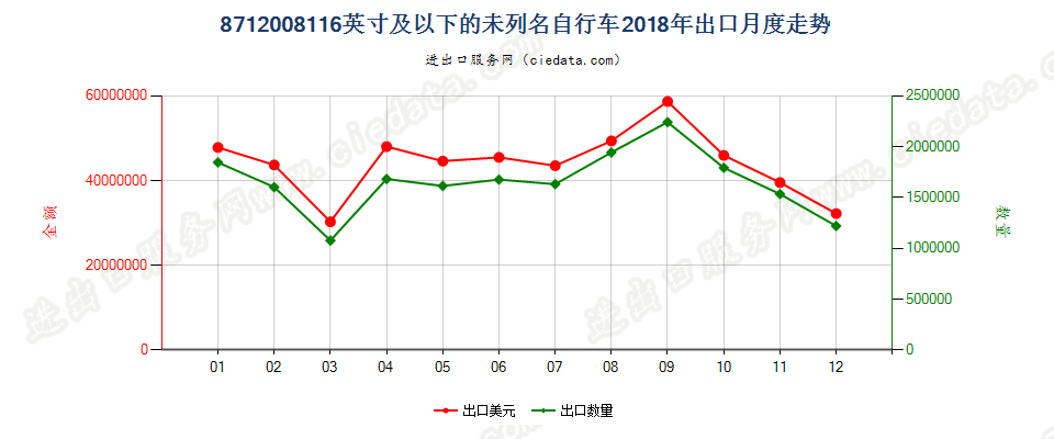 8712008116英寸及以下的未列名自行车出口2018年月度走势图