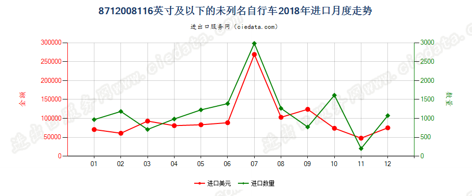 8712008116英寸及以下的未列名自行车进口2018年月度走势图