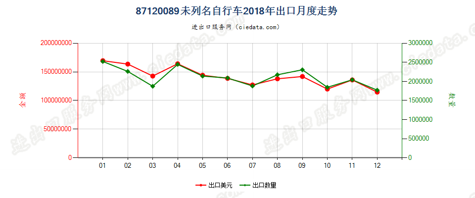 87120089未列名自行车出口2018年月度走势图