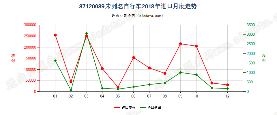 87120089未列名自行车进口2018年月度走势图