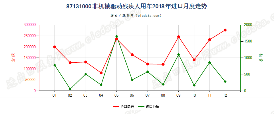 87131000非机械驱动残疾人用车进口2018年月度走势图