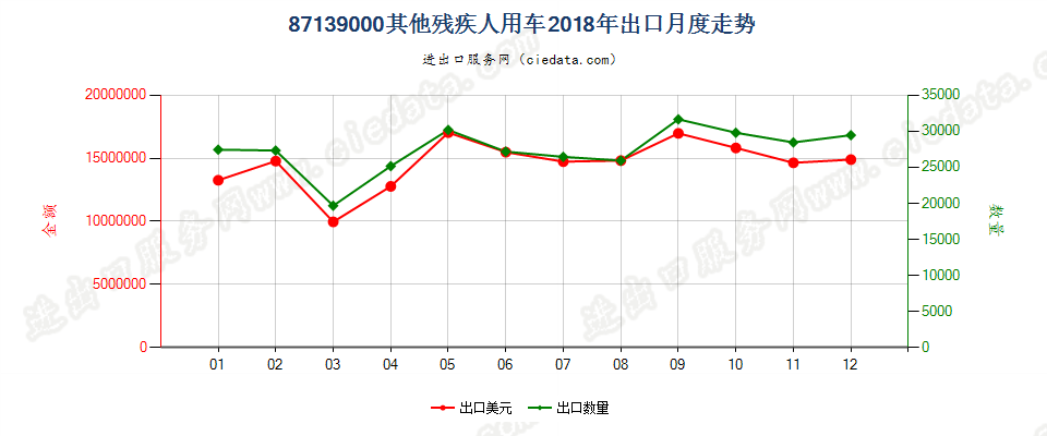 87139000其他残疾人用车出口2018年月度走势图