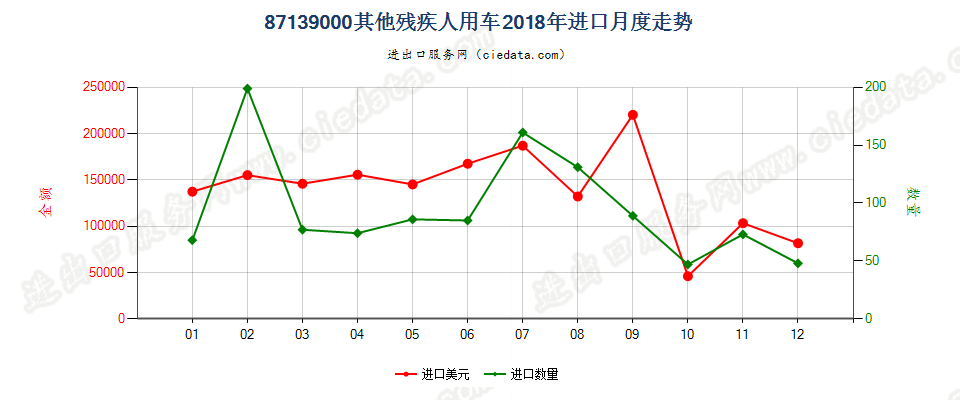 87139000其他残疾人用车进口2018年月度走势图