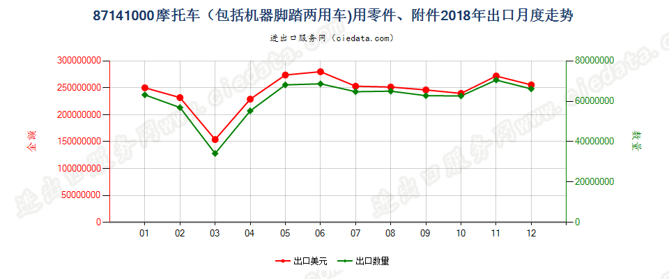 87141000摩托车（包括机器脚踏两用车)用零件、附件出口2018年月度走势图